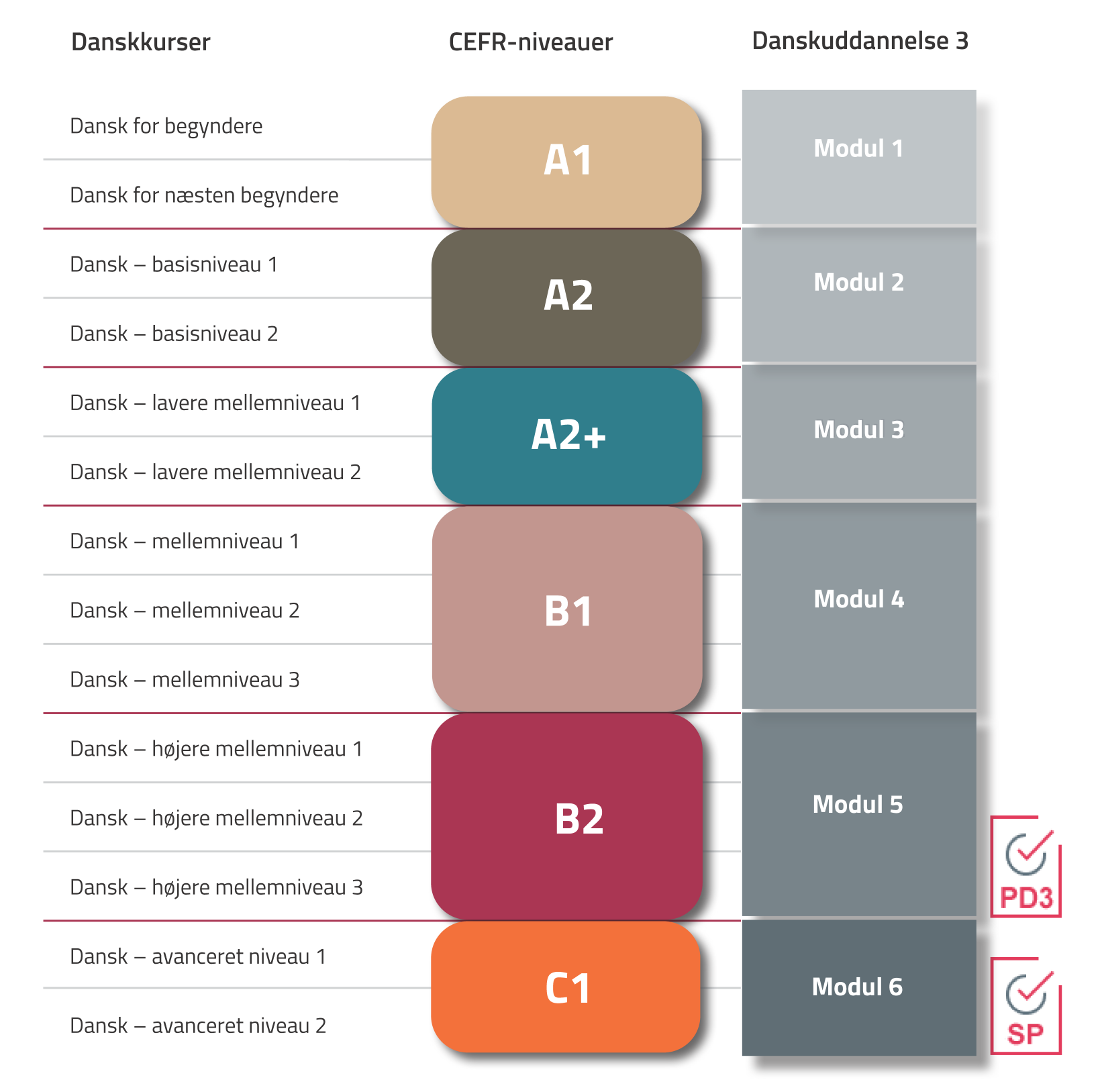 Danskkurser og DU3-moduler